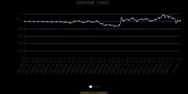 广州配资网 易方达科技智选混合A：2025年第一季度利润102.54万元 净值增长率1.7%