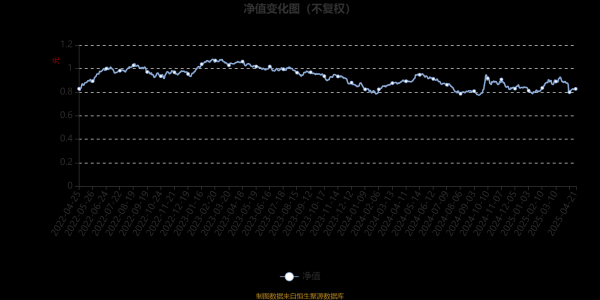 股票配资学习网 易方达科益混合A：2025年第一季度利润1891.11万元 净值增长率4.95%