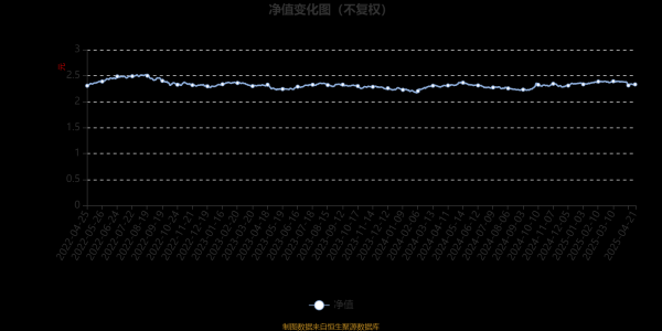 配资正规网上股票配资 易方达安心回馈混合A：2025年第一季度利润1525.74万元 净值增长率1.06%