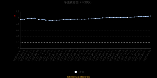 配资114平台查询 平安鑫瑞混合A：2025年第一季度利润69.47万元 净值增长率0.45%