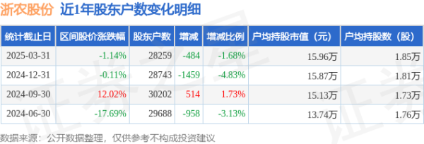 股票金融配资 浙农股份(002758)3月31日股东户数2.83万户，较上期减少1.68%