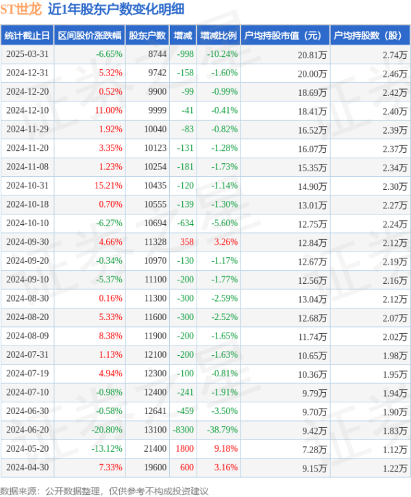股票交易配资 ST世龙(002748)3月31日股东户数0.87万户，较上期减少10.24%