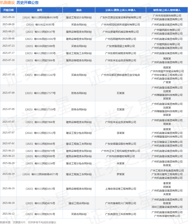 股市配资公司 机施建设作为原告/上诉人的1起涉及建设工程合同纠纷的诉讼将于2025年5月28日开庭