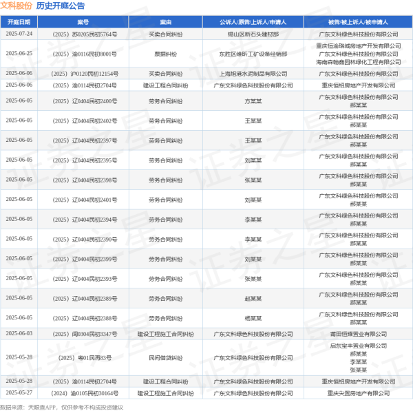 股票配资服务 文科股份作为原告/上诉人的1起涉及民间借贷纠纷的诉讼将于2025年5月28日开庭