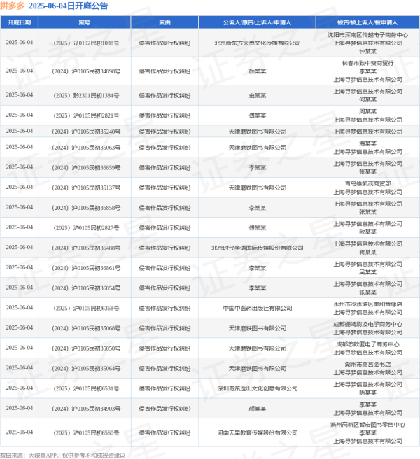 股票配资在线导航 拼多多作为被告/被上诉人的22起涉及侵害作品发行权纠纷的诉讼将于2025年6月4日开庭