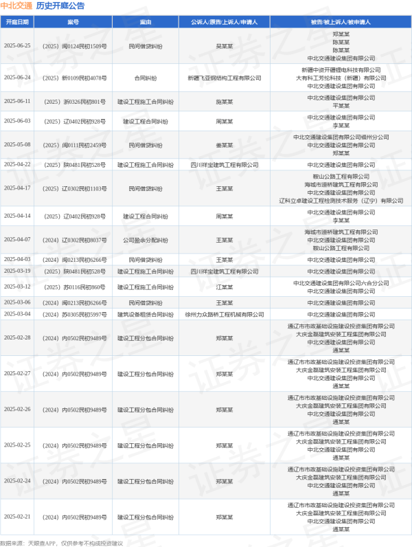 实盘配资官网 中北交通作为被告/被上诉人的1起涉及建设工程施工合同纠纷的诉讼将于2025年6月11日开庭