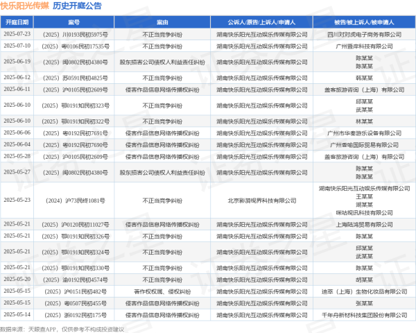 配资门户网 快乐阳光传媒作为原告/上诉人的1起涉及侵害作品信息网络传播权纠纷的诉讼将于2025年6月11日开庭