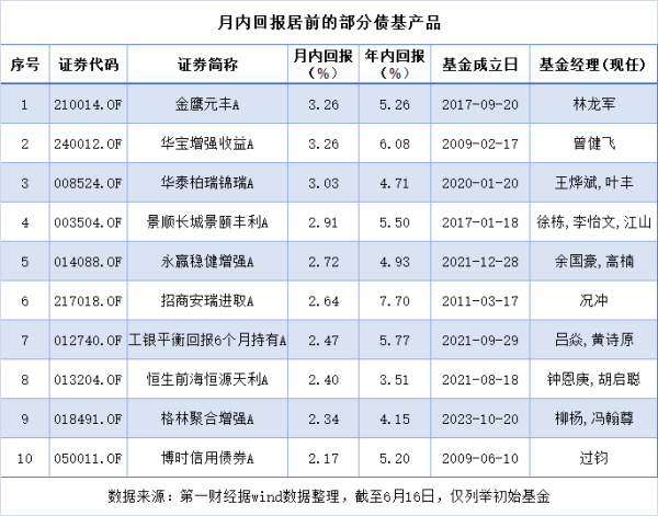 配资网app 净值、资金、发行三线升温，债基回暖带动配置热潮